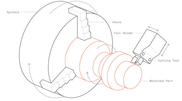 CNC旋削加工の方法